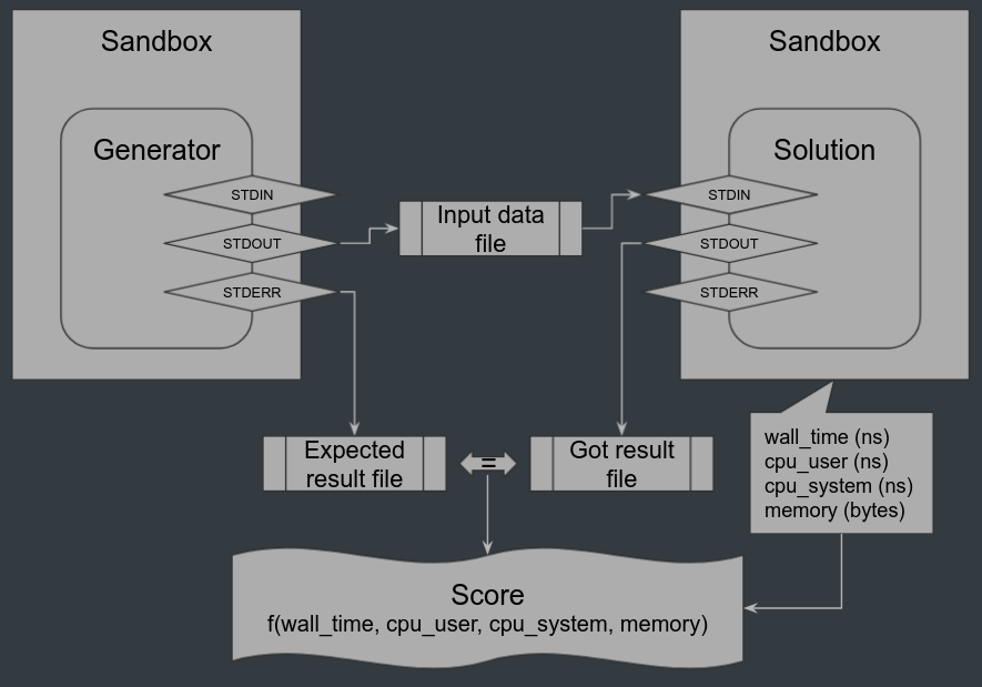 Generator-Solution communication scheme